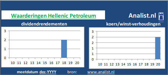 koerswinst/><BR><p>Het aandeel  betaalde in de voorbije vijf jaar geen dividenden uit. De afgelopen 5 jaar lag Hellenic Petroleum's dividendrendement op circa 3,2 procent per jaar. </p>Op de markt werd medio 44 keer de winst per aandeel voor het aandeel betaald. </p><p class=